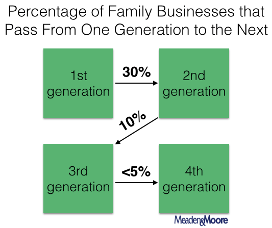 Effective Family Business Succession Planning | Meaden & Moore