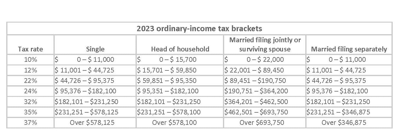 What do the 2023 Cost-of-Living Adjustment Numbers Mean for you