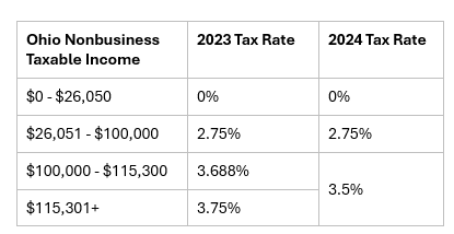 Ohio Nobusiness Taxable Income