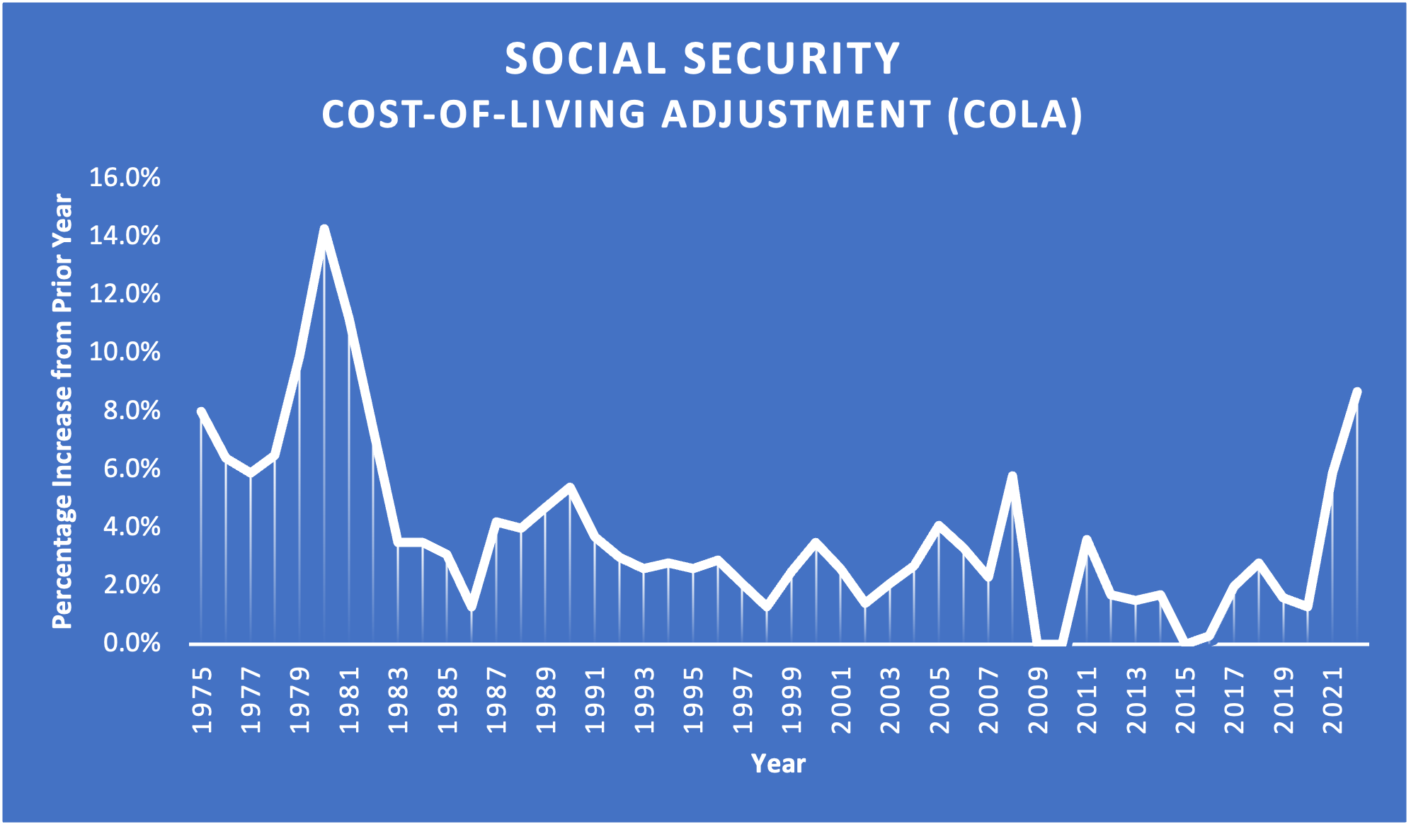 Social Security Gets Largest Cost-of-Living Adjustment Since 1981