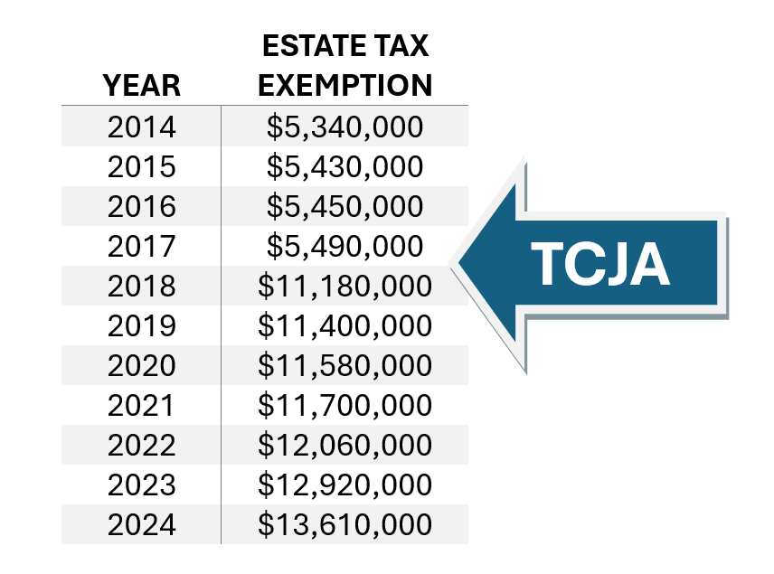 TCJA table revised