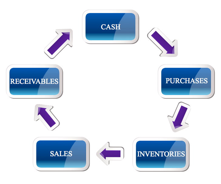 when does cash advance interest start